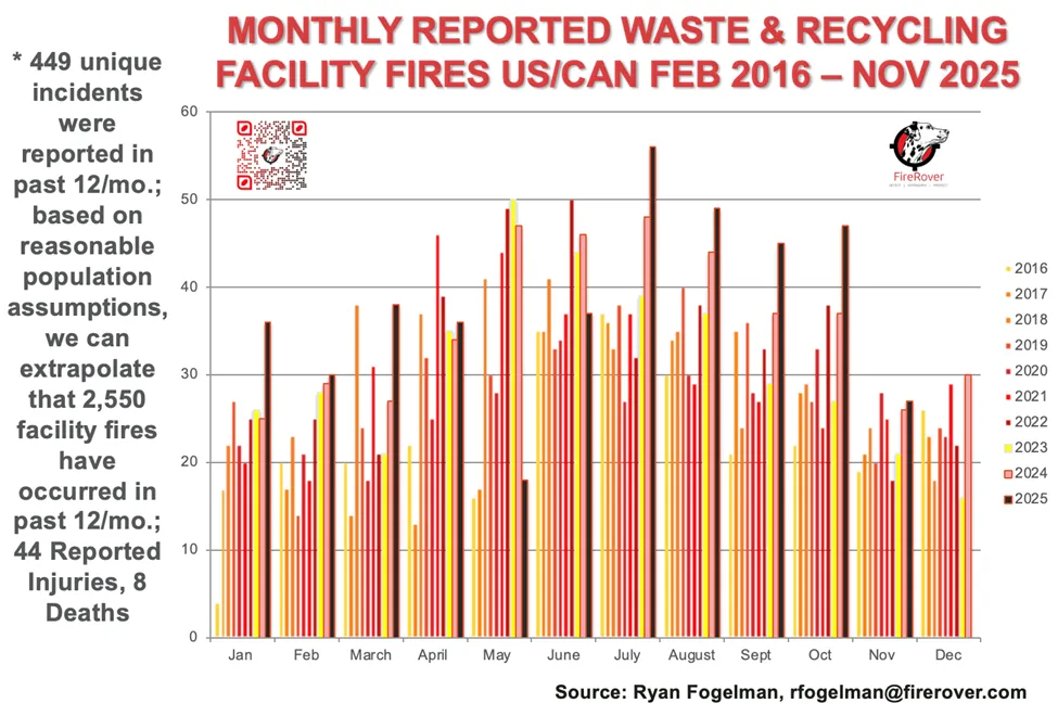 Monthly Reported Waste & Recycling Facility Fires - Feb 2016 - Nov 2025