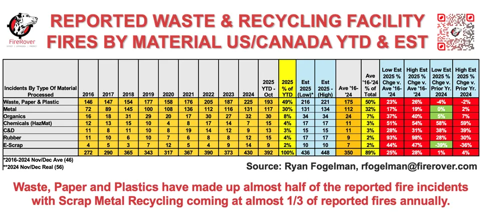 Reported Waste & Recycling Facility Fires by Material