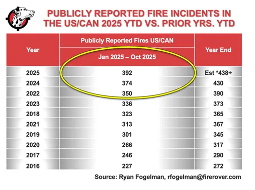 Year by Year comparison of Publicly Reported Fire Incidents